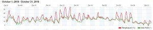 Temperaturverlauf Oktober.JPG (67.62 KiB) 69666 mal betrachtet Temperaturverlauf Oktober