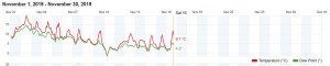 Temperaturverlauf November.JPG (57.58 KiB) 69666 mal betrachtet Temperaturverlauf November